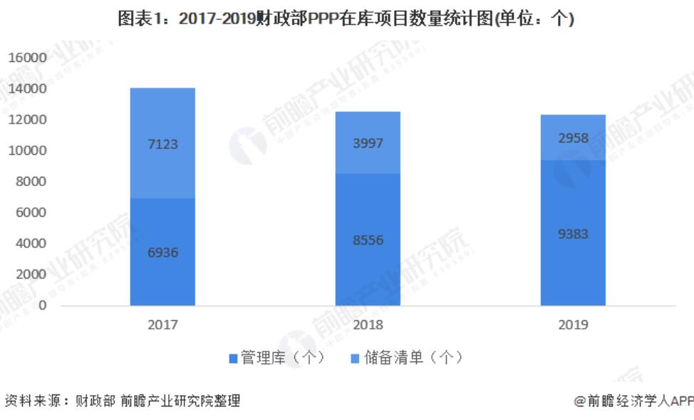 2020年中国PPP项目市场发展现状分析 进入落地实施阶段