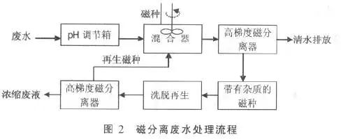 技术解析|18种常见工业废水处理技术