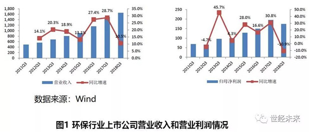 2019年环保行业运行风险分析