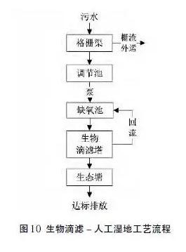 盘点 | 22个农村污水处理技术大全