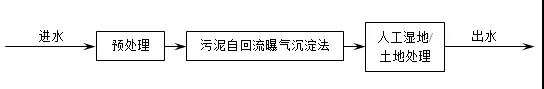 农村污水处理技术工艺路线的设计