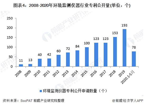 2020年中国环境监测仪器行业发展现状及前景分析 2025年市场规模有望突破200亿元