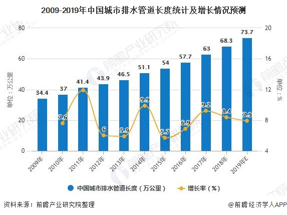 2019年中国水务行业发展现状分析 供水市场已饱和、城市污水处理能力持续增强