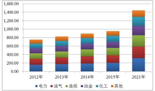 2018年全球水处理药剂市场发展情况及预测分析