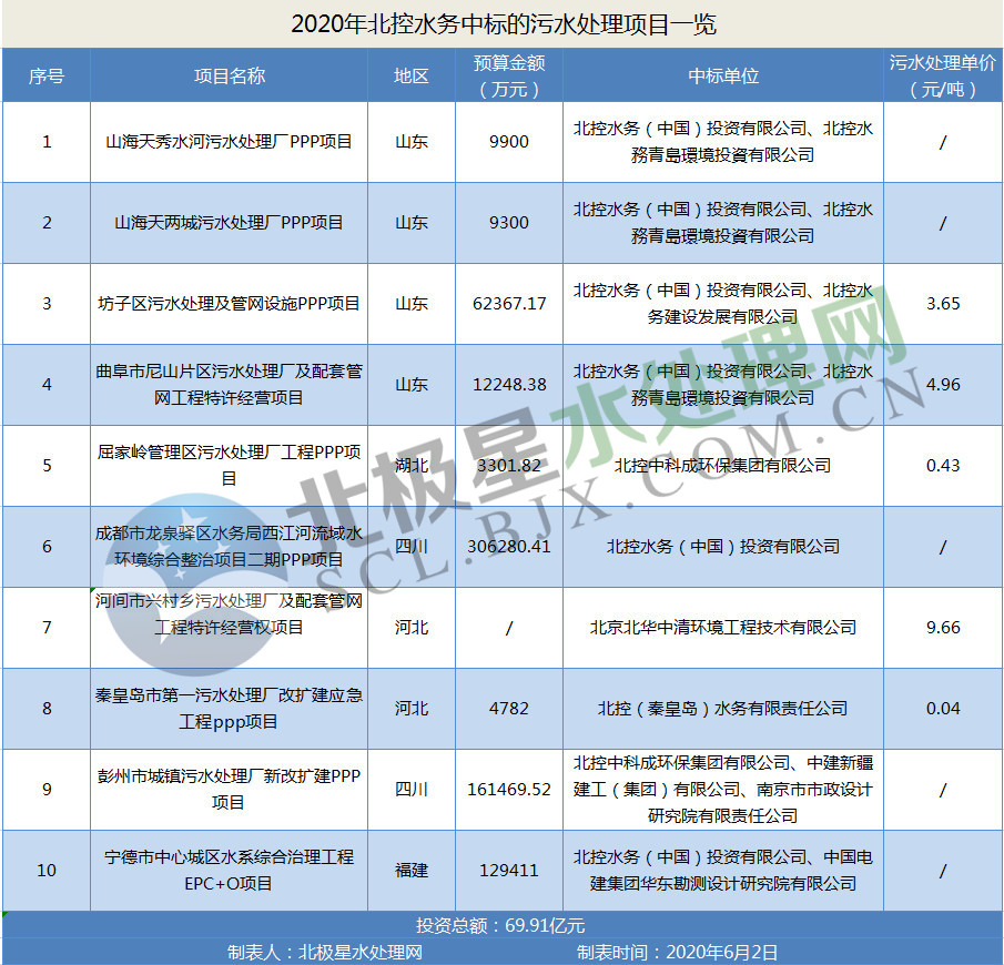 北控水务山东市场上演“帽子戏法” 2020年北控水务已拿下近70亿污水项目