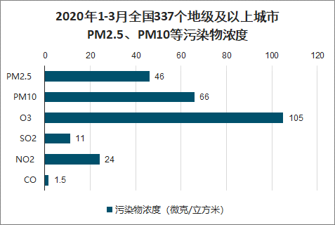 2020年一季度中国地级及城市空气质量现状分析