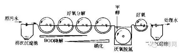 为您全面解析污水生物脱氮技术详细流程