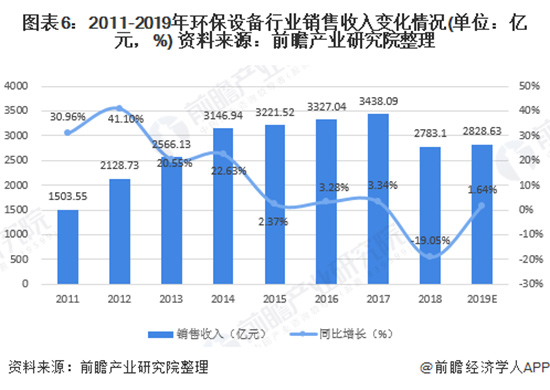 2020年中国环保设备行业发展现状与趋势分析
