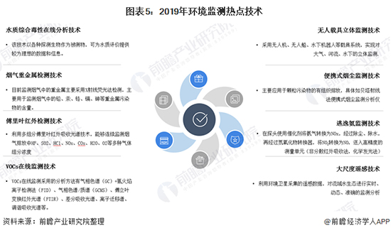 2020年中国环境监测仪器行业发展现状及前景分析 2025年市场规模有望突破200亿元