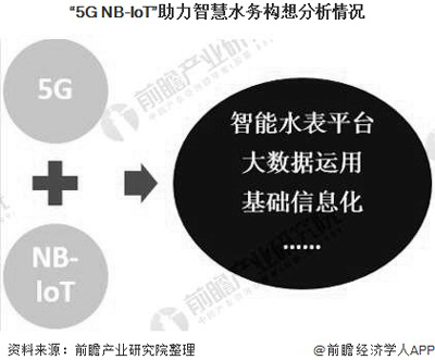 2020年中国智慧水务行业市场现状及发展趋势分析 “5G+智慧水务”激发行业发展活力