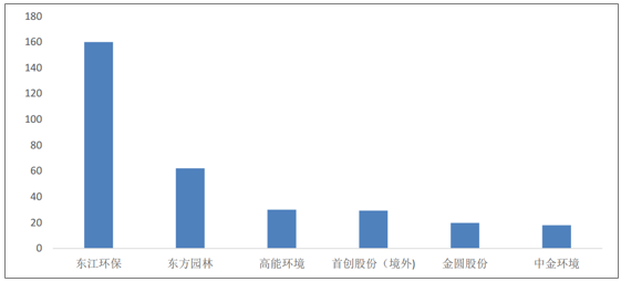 2018中国环保行业发展现状分析及行业发展空间预测