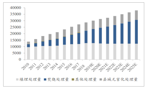 2020年中国垃圾渗滤液处理行业市场发展空间及未来发展方向分析：预计2025年市场规模将达到104亿