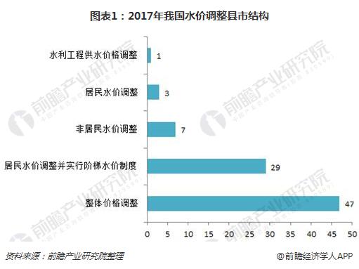 2018年我国水务行业水价分析 定价复杂 差异较大