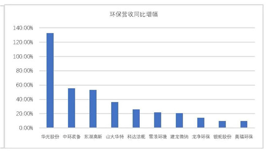 我会发布环保上市公司2019年业绩盘点