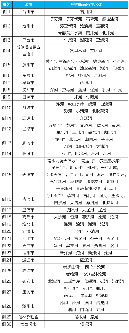 生态环境部发布上半年全国地表水和环境空气质量状况