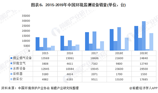 2020年中国环境监测仪器行业发展现状及前景分析 2025年市场规模有望突破200亿元