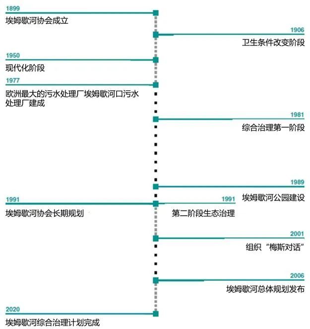 德国埃姆歇河的治理奇迹：从“黑水变清”再到“重返自然”