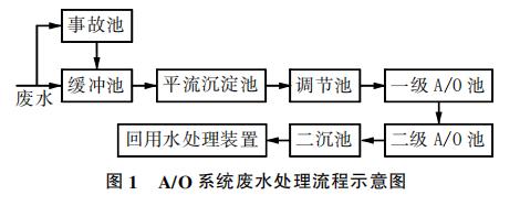 煤化工废水处理生化系统细菌死亡原因与对策