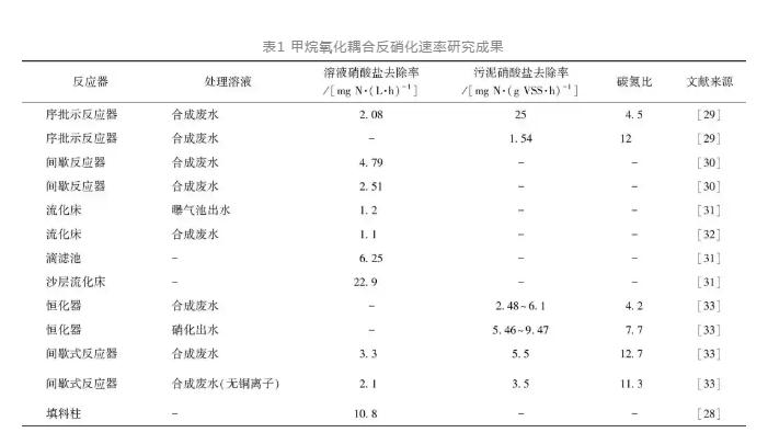 甲烷碳源的反硝化作用机理与工艺技术研究进展