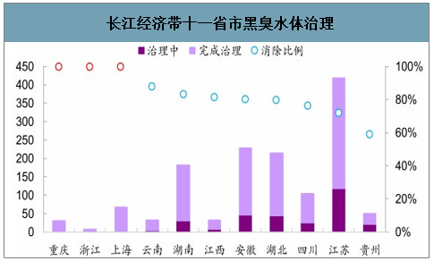2020年中国黑臭水体治理现状及趋势分析：地级及以上城市建成区黑臭水体均控制在10%以内