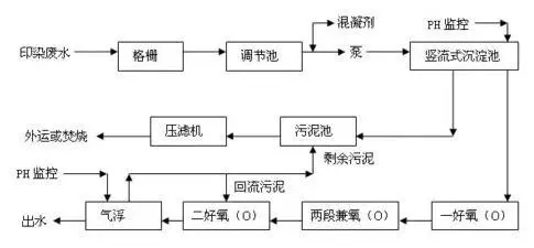 8大行业高浓度难降解废水27个处理技术及典型工艺流程