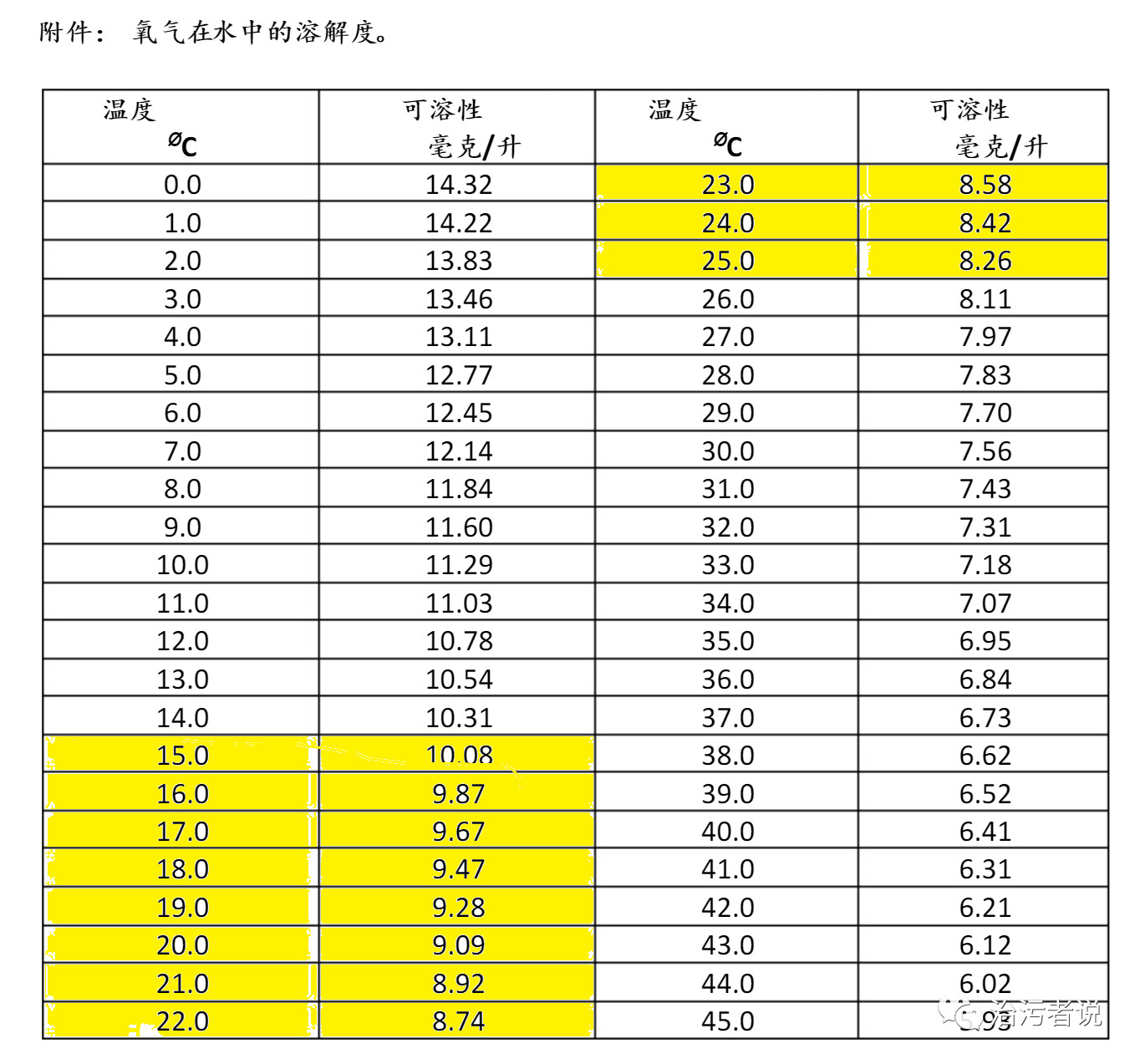 温度对污水处理过程的影响和工艺控制