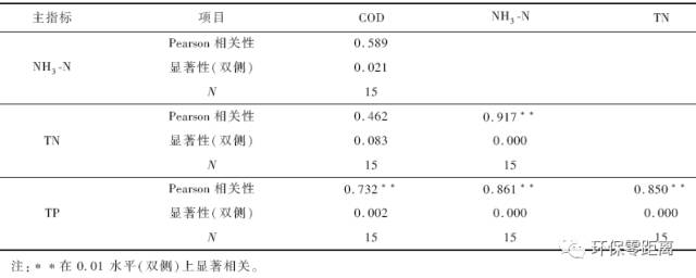 研究：生活污水植物净化系统