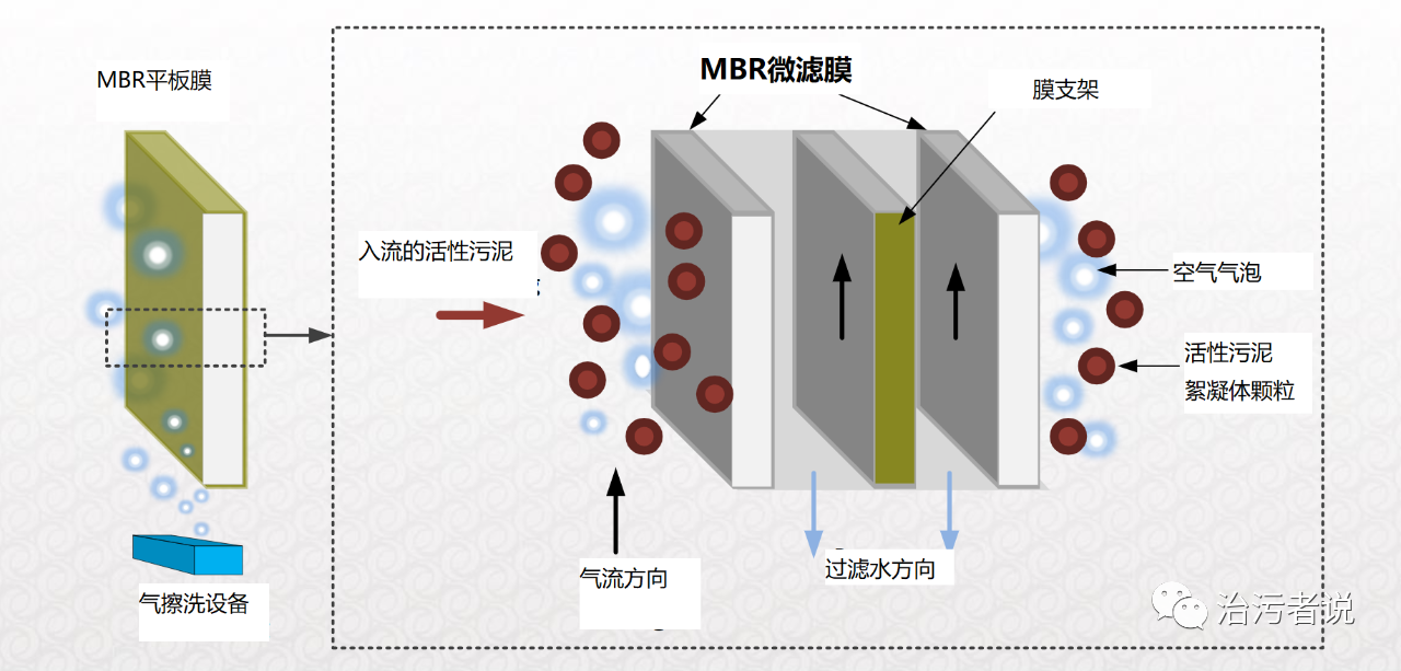 MBR生物反应器的运行管理（中）