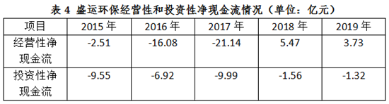 负债近50亿 盛运环保“求生”之路再无转机？