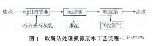 高低浓度氨氮废水处理工艺的对比！