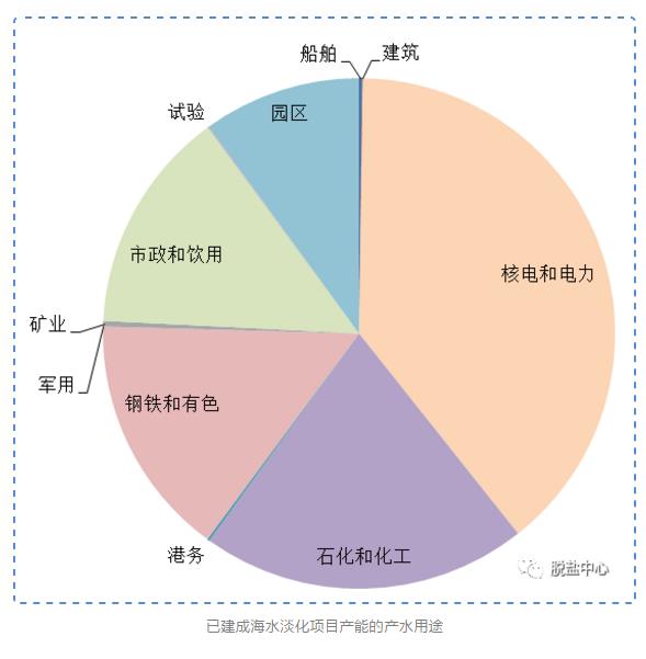 《2018-2019中国海水淡化年度报告》摘录