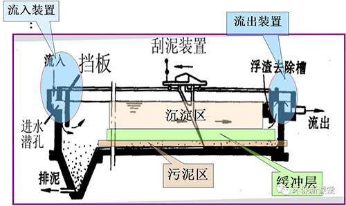 关于污水沉淀池的知识都在这里