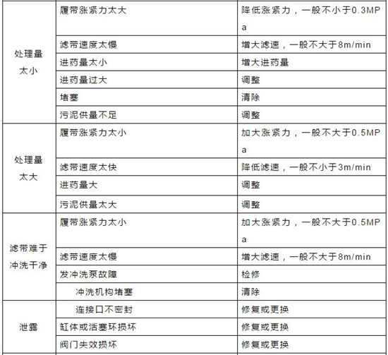 对照表｜污水处理常用机械设备故障对照表！