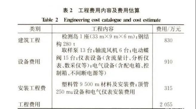 化工园区 “ 一企一管 ” 废水收集与监测系统设计