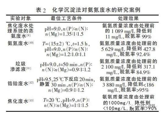 高低浓度氨氮废水处理工艺的对比！