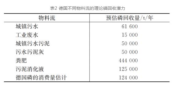 德国污水污泥处理处置政策及磷回收技术解析与启示