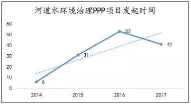 数据观察报告之河道水环境治理PPP