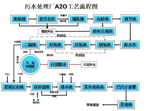 A2O水处理工艺详解