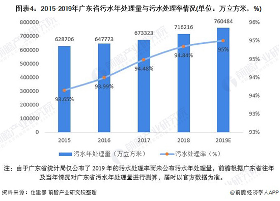 2020年广东污水处理行业市场现状与发展趋势分析
