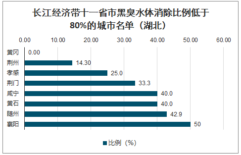 2020年中国黑臭水体治理现状及趋势分析：地级及以上城市建成区黑臭水体均控制在10%以内