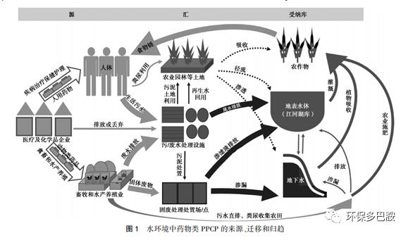 PPCPs：污泥难入地 只怪人们爱美丽？