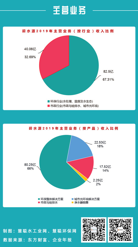 图解分析｜碧水源2019年营收123亿元 业绩得到较大恢复与提高