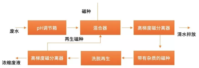 围观|水处理行业最领先的10项技术