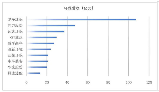 我会发布环保上市公司2019年业绩盘点