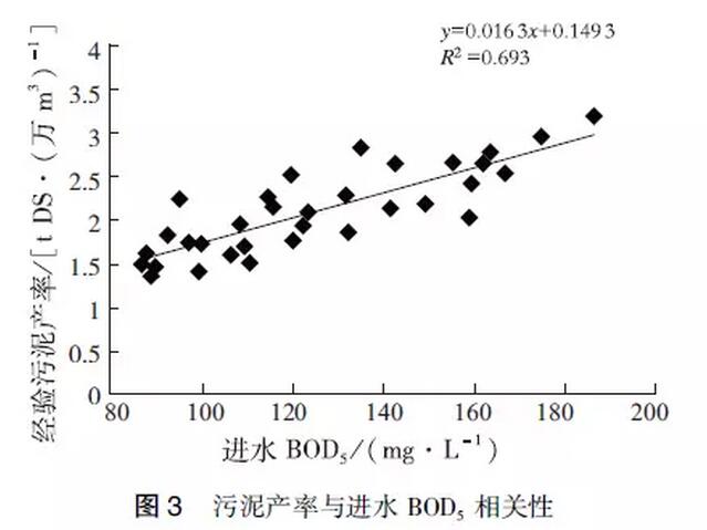 王磊：106座典型污水处理厂污泥产量分析污泥产率季节变化与影响因素