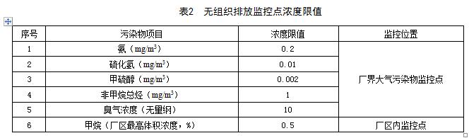 北京：《城镇污水处理厂大气污染物排放标准》（征求意见稿）