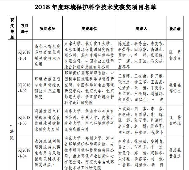 2018年度环境保护科学技术奖最终揭晓 37个环保项目获奖