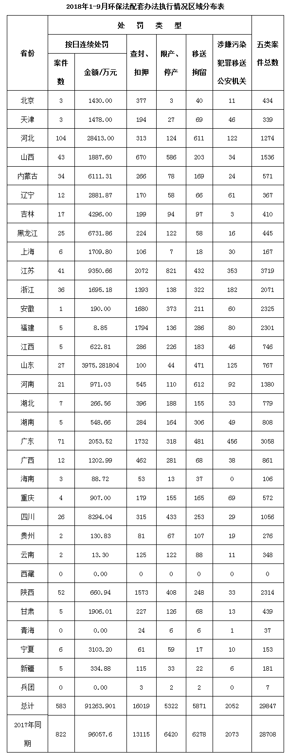 生态环境部：1-9月环境行政处罚罚没款达106.31亿