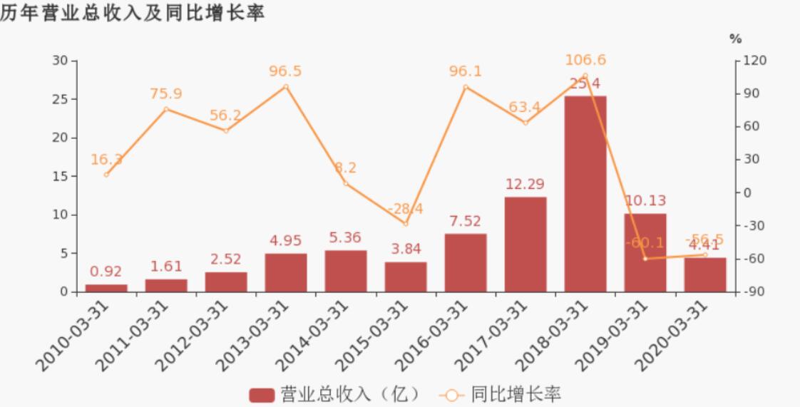 东方园林：2020年一季度归母净利润为-2.9亿元 同比延续亏损态势