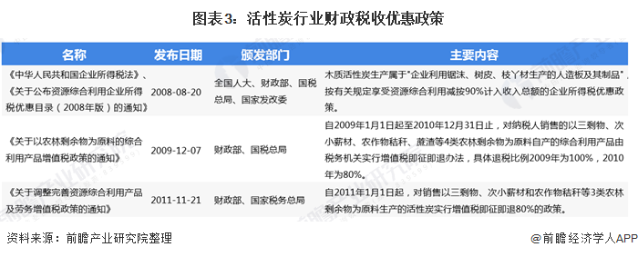 2020年中国活性炭行业现状及发展前景分析 水处理市场是消费最大的市场